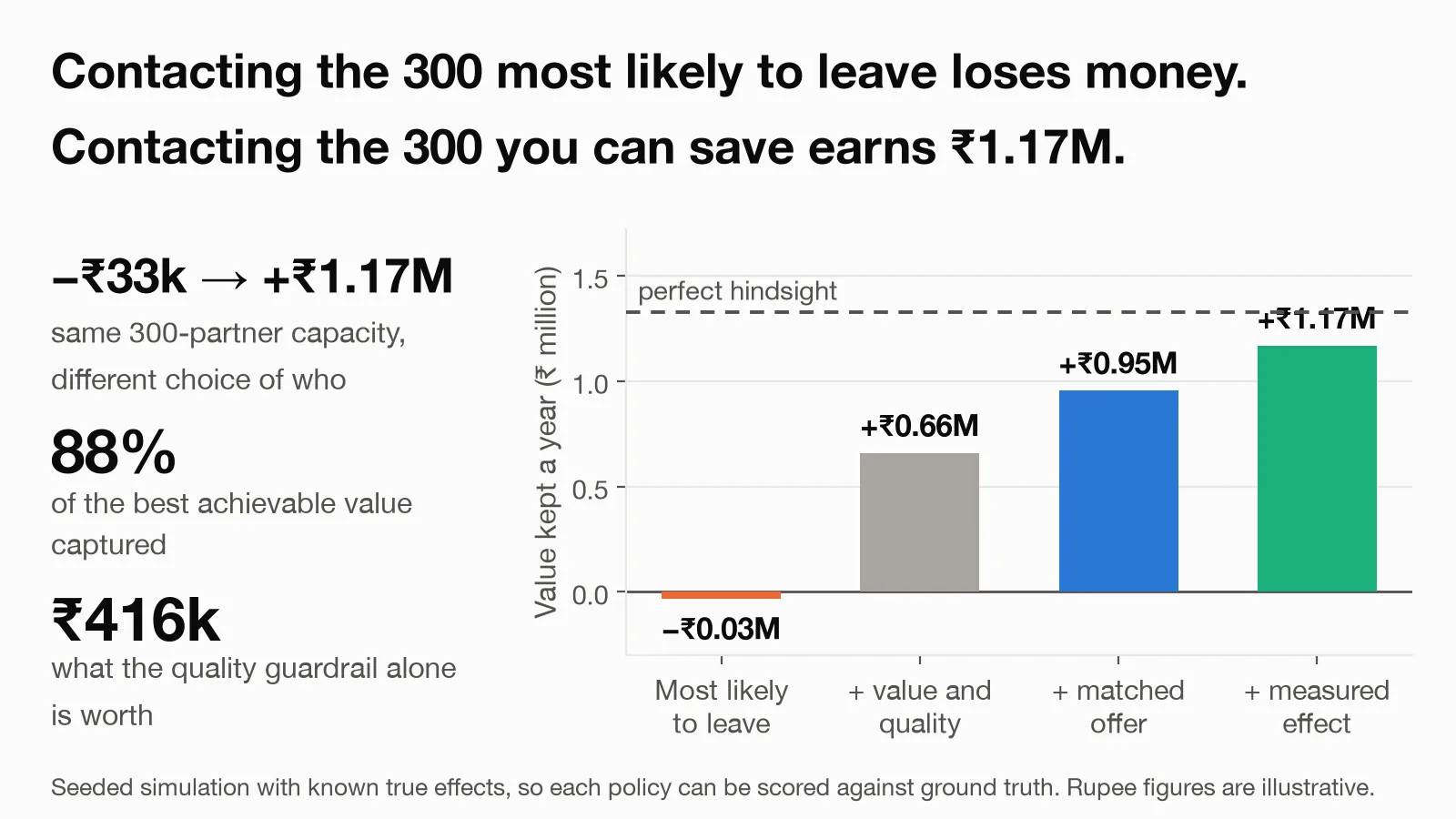 Calling the likeliest leavers loses ₹33k. Calling those you can help earns ₹1.17M. Calling likeliest leavers vs those you can help: −₹33k → +₹1.17M. A seeded simulation with known effects. The rupee figures illustrate the decision, not real business impact.
