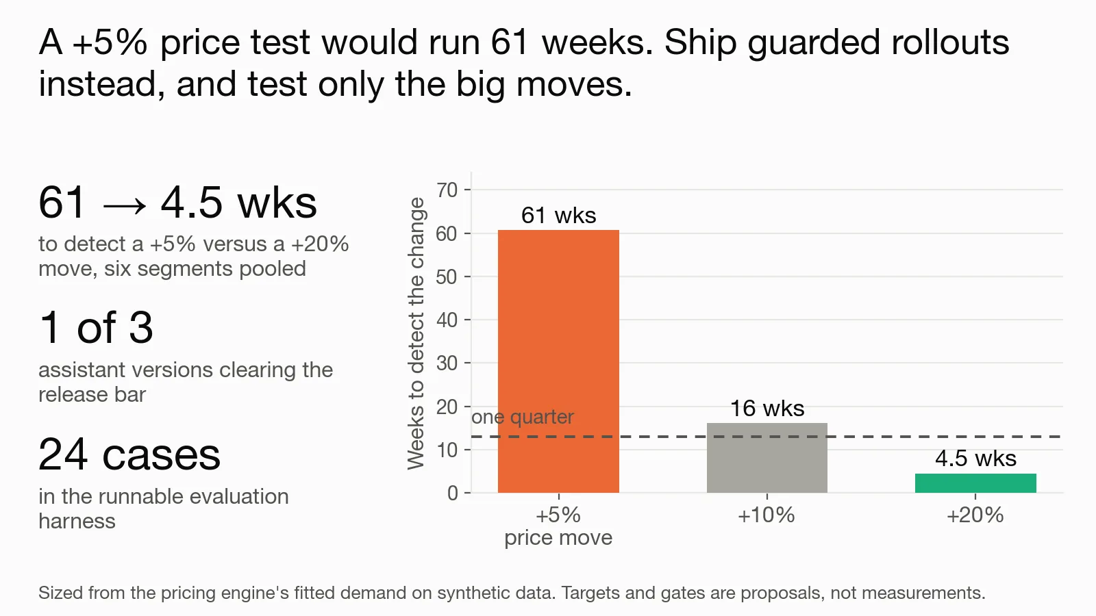 A small price test takes 61 weeks. The product needs monitored rollouts, not a test for every change. To A/B test a +5% price move, hence monitored rollouts: 61 weeks. Product specification, wireframes and a scripted evaluation harness. No console or language model was built.