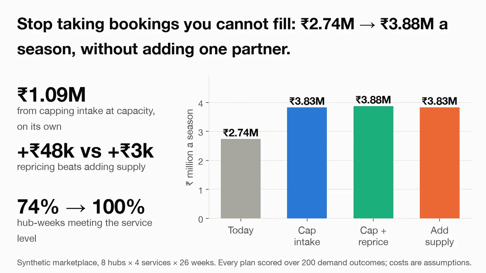 Stop taking bookings you cannot fill, then reprice: ₹2.74M → ₹3.88M a season. Season contribution: today vs cap intake and reprice: ₹2.74M → ₹3.88M. Synthetic demand and costs. Results cover a 26-week season; the best choice changes when onboarding costs change.