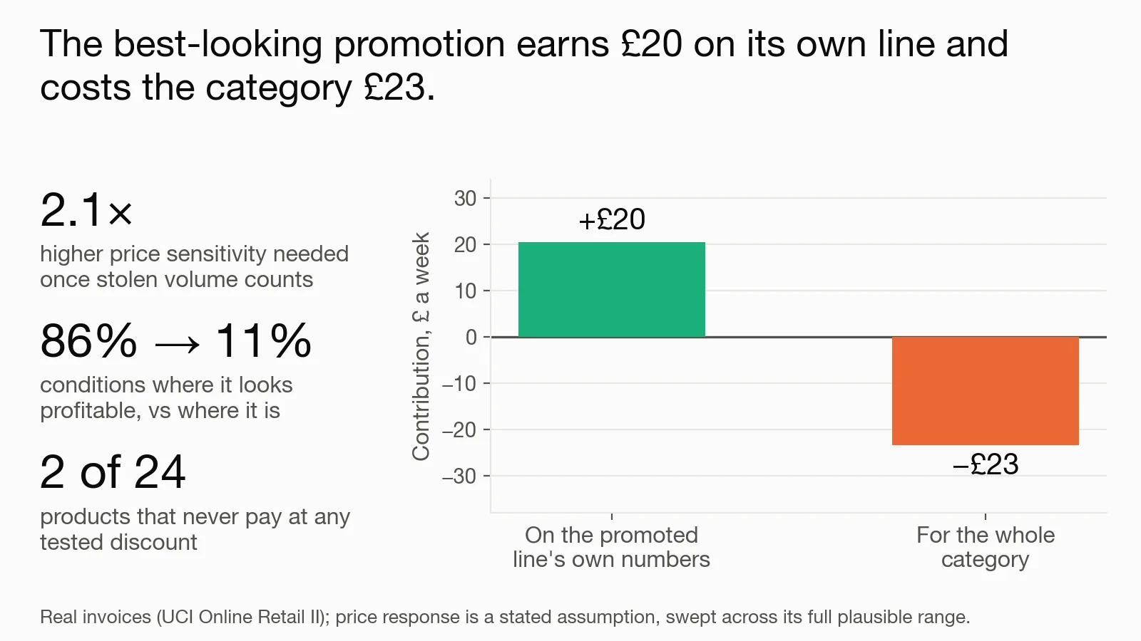 A promotion shows +£20 on its own line, but loses £23 across the category. Weekly contribution: promoted line vs whole category: +£20 → −£23. Invoices are real; response to a discount is assumed and tested across scenarios. These are modelled results.