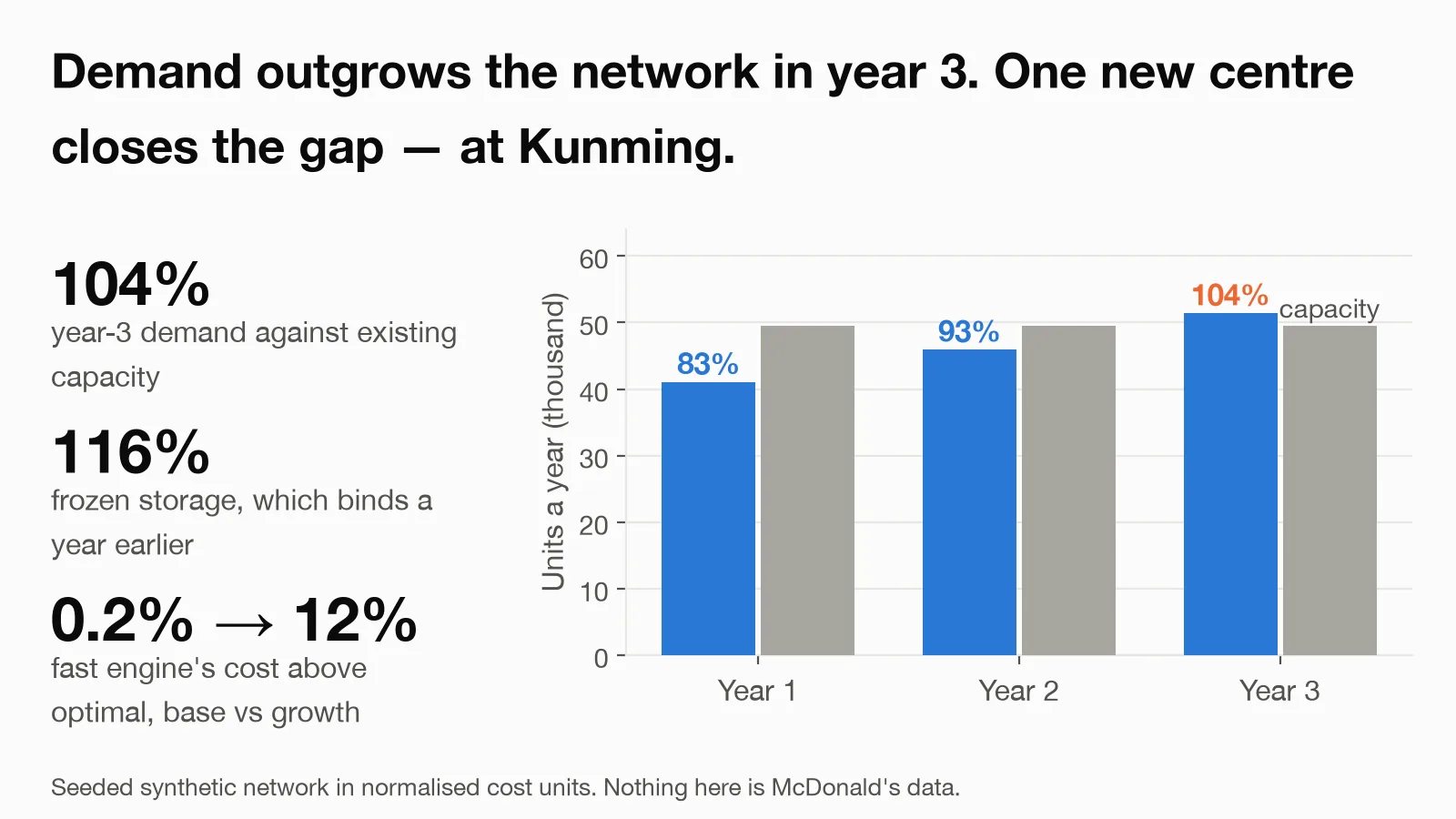 Demand reaches 104% of capacity in year 3. One new distribution centre closes the gap. Year-3 demand vs existing capacity: 104%. A synthetic network, not McDonald’s operating data. Site choice depends on the assumed costs.