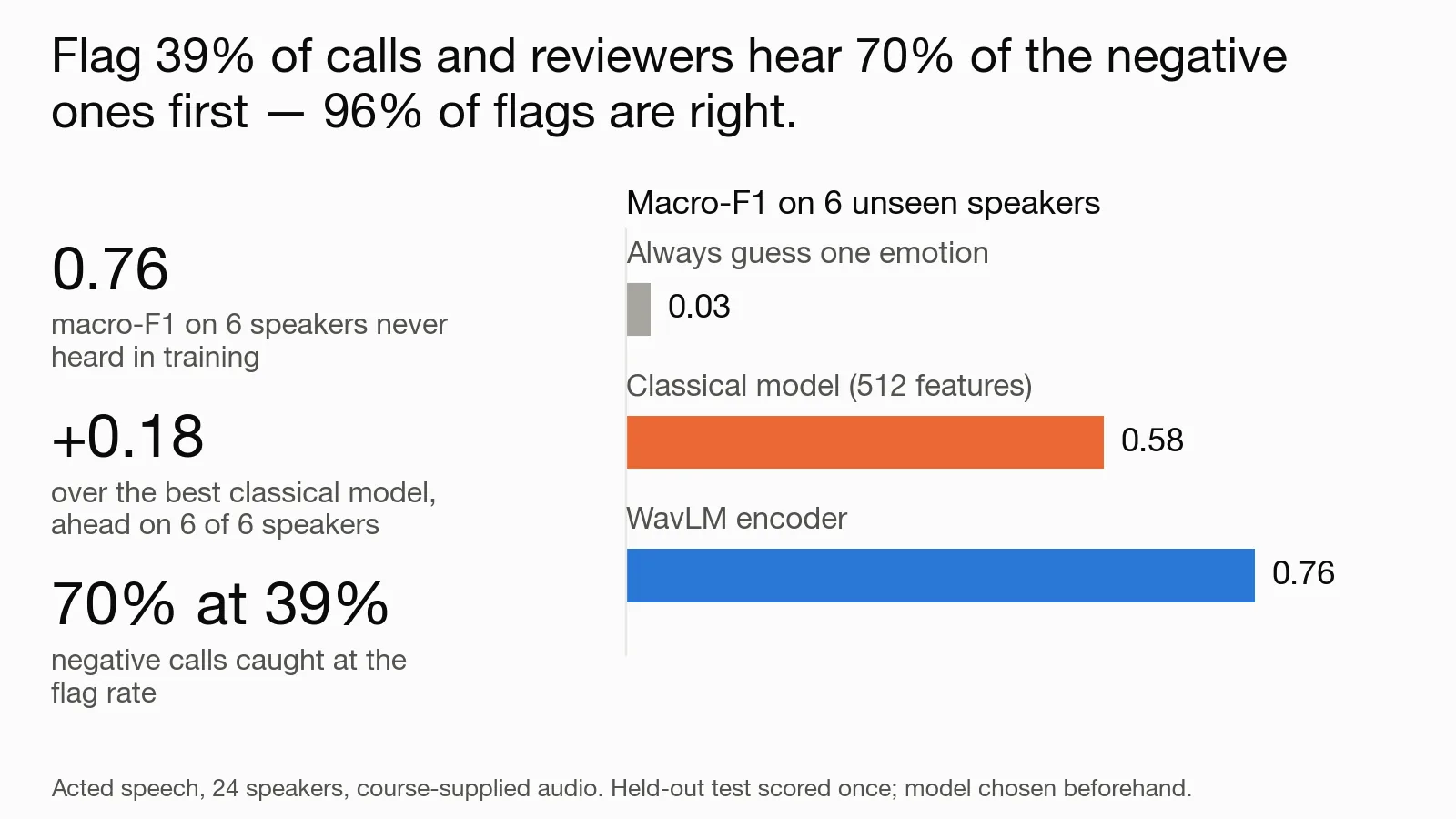 Flag 39% of calls and reviewers hear 70% of the negative ones first; 96% of flags are right. Negative calls caught at the held-out flag rate: 70% at 39%. Acted speech from 24 speakers; real calls are noisier. Held-out test scored once, model chosen beforehand.